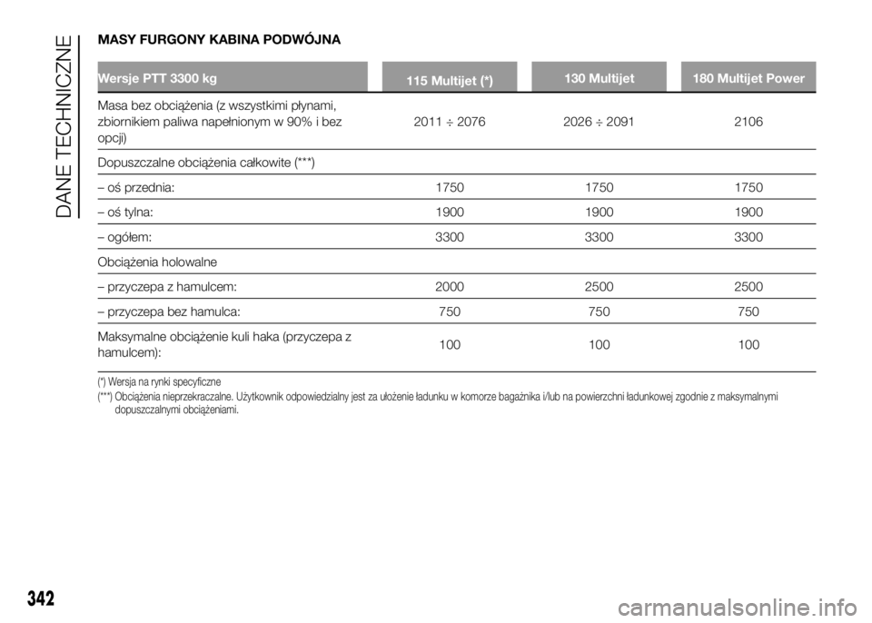 FIAT DUCATO 2016  Instrukcja obsługi (in Polish) MASY FURGONY KABINA PODWÓJNA
Wersje PTT 3300 kg
115 Multijet(*)130 Multijet 180 Multijet Power
Masa bez obciążenia (z wszystkimi płynami,
zbiornikiem paliwa napełnionym w 90% i bez
opcji)2011 ÷ 