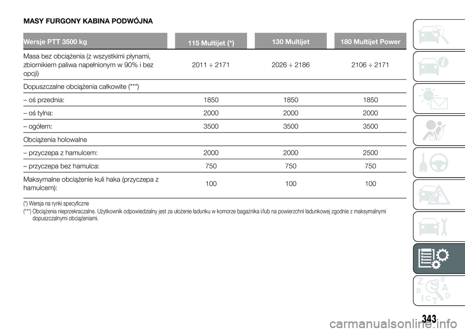 FIAT DUCATO 2016  Instrukcja obsługi (in Polish) MASY FURGONY KABINA PODWÓJNA
Wersje PTT 3500 kg
115 Multijet(*)130 Multijet 180 Multijet Power
Masa bez obciążenia (z wszystkimi płynami,
zbiornikiem paliwa napełnionym w 90% i bez
opcji)2011 ÷ 