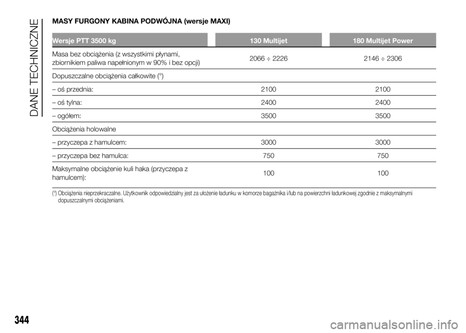 FIAT DUCATO 2016  Instrukcja obsługi (in Polish) MASY FURGONY KABINA PODWÓJNA (wersje MAXI)
Wersje PTT 3500 kg 130 Multijet 180 Multijet Power
Masa bez obciążenia (z wszystkimi płynami,
zbiornikiem paliwa napełnionym w 90% i bez opcji)2066 ÷ 2