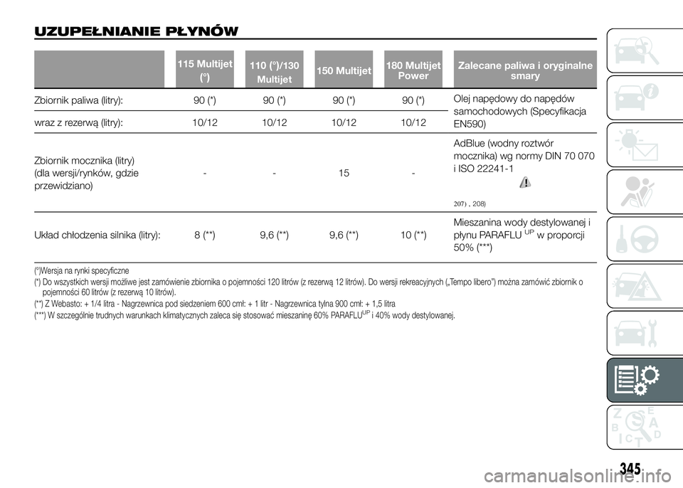 FIAT DUCATO 2017  Instrukcja obsługi (in Polish) UZUPEŁNIANIE PŁYNÓW
115 Multijet
(°)
110(°)/130
Multijet150 Multijet180 Multijet
PowerZalecane paliwa i oryginalne
smary
Zbiornik paliwa (litry): 90(*)90(*)90(*)90(*)Olej napędowy do napędów
s