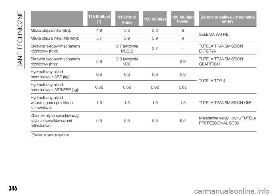 FIAT DUCATO 2016  Instrukcja obsługi (in Polish) 115 Multijet
(°)
110(°)/130
Multijet150 Multijet180 Multijet
PowerZalecane paliwa i oryginalne
smary
Miska oleju silnika (litry): 4,9 5,3 5,3 8
SELENIA WR P.E.
Miska oleju silnika i filtr (litry): 5
