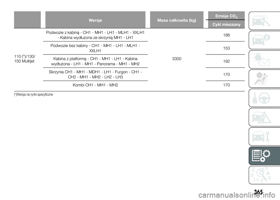 FIAT DUCATO 2016  Instrukcja obsługi (in Polish) Wersje Masa całkowita (kg)Emisje CO2
Cykl mieszany
110(°)/130/
150 MultijetPodwozie z kabiną - CH1 - MH1 - LH1 - MLH1 - XXLH1
- Kabina wydłużona ze skrzynią MH1 - LH1
3300186
Podwozie bez kabiny