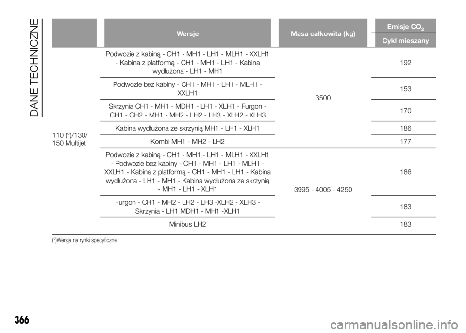 FIAT DUCATO 2016  Instrukcja obsługi (in Polish) Wersje Masa całkowita (kg)Emisje CO2
Cykl mieszany
110(°)/130/
150 MultijetPodwozie z kabiną - CH1 - MH1 - LH1 - MLH1 - XXLH1
- Kabina z platformą - CH1 - MH1 - LH1 - Kabina
wydłużona - LH1 - MH