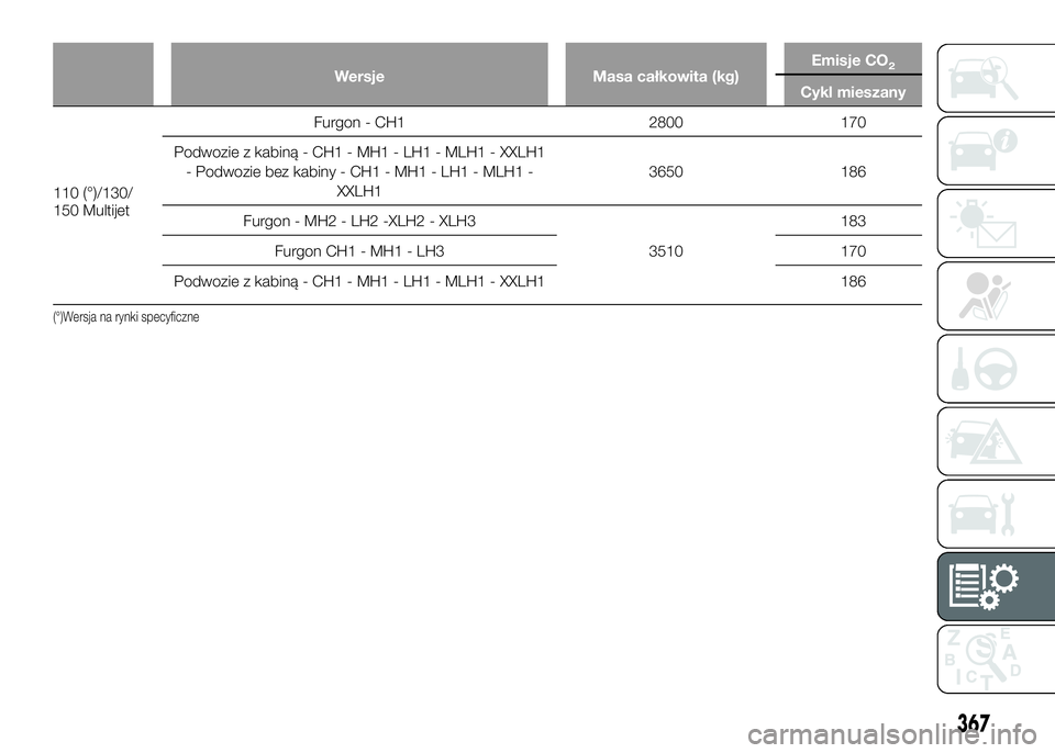 FIAT DUCATO 2016  Instrukcja obsługi (in Polish) Wersje Masa całkowita (kg)Emisje CO2
Cykl mieszany
110(°)/130/
150 MultijetFurgon - CH1 2800 170
Podwozie z kabiną - CH1 - MH1 - LH1 - MLH1 - XXLH1
- Podwozie bez kabiny - CH1 - MH1 - LH1 - MLH1 -
