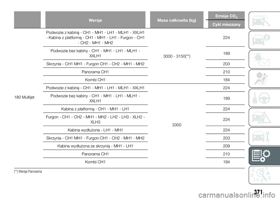 FIAT DUCATO 2016  Instrukcja obsługi (in Polish) Wersje Masa całkowita (kg)Emisje CO2
Cykl mieszany
180 MultijetPodwozie z kabiną - CH1 - MH1 - LH1 - MLH1 - XXLH1
- Kabina z platformą - CH1 - MH1 - LH1 - Furgon - CH1
- CH2 - MH1 - MH2
3000 - 3150