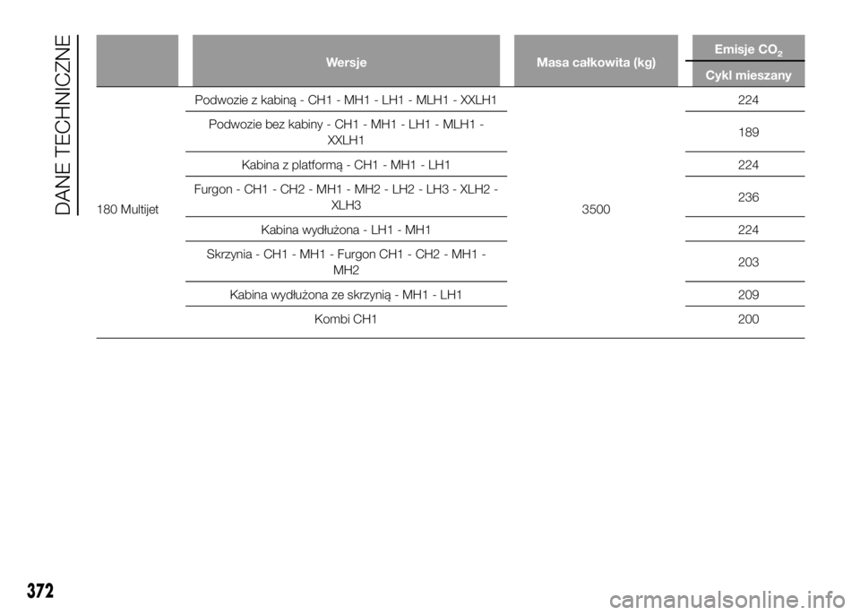 FIAT DUCATO 2016  Instrukcja obsługi (in Polish) Wersje Masa całkowita (kg)Emisje CO2
Cykl mieszany
180 MultijetPodwozie z kabiną - CH1 - MH1 - LH1 - MLH1 - XXLH1
3500224
Podwozie bez kabiny - CH1 - MH1 - LH1 - MLH1 -
XXLH1189
Kabina z platformą 