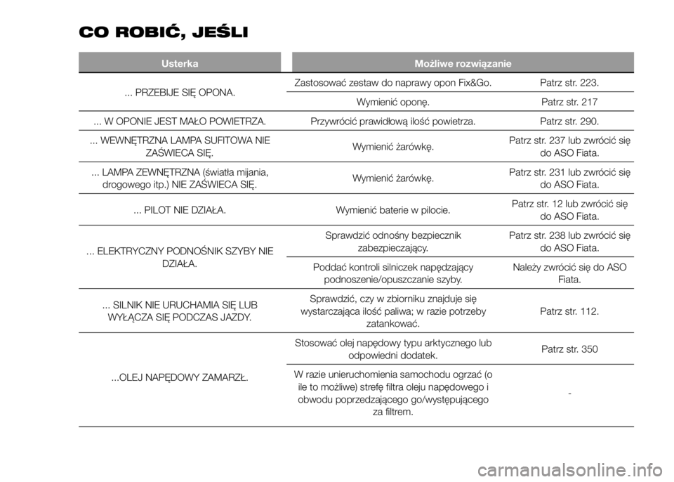 FIAT DUCATO 2016  Instrukcja obsługi (in Polish) CO ROBIĆ, JEŚLI
Usterka Możliwe rozwiązanie
... PRZEBIJE SIĘ OPONA.Zastosować zestaw do naprawy opon Fix&Go. Patrz str. 223.
Wymienić oponę. Patrz str. 217
... W OPONIE JEST MAŁO POWIETRZA. P