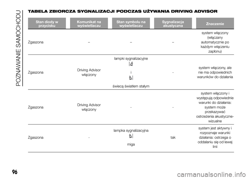 FIAT DUCATO 2016  Instrukcja obsługi (in Polish) TABELA ZBIORCZA SYGNALIZACJI PODCZAS UŻYWANIA DRIVING ADVISOR
Stan diody w
przyciskuKomunikat na
wyświetlaczuStan symbolu na
wyświetlaczuSygnalizacja
akustycznaZnaczenie
Zgaszona – – –system 