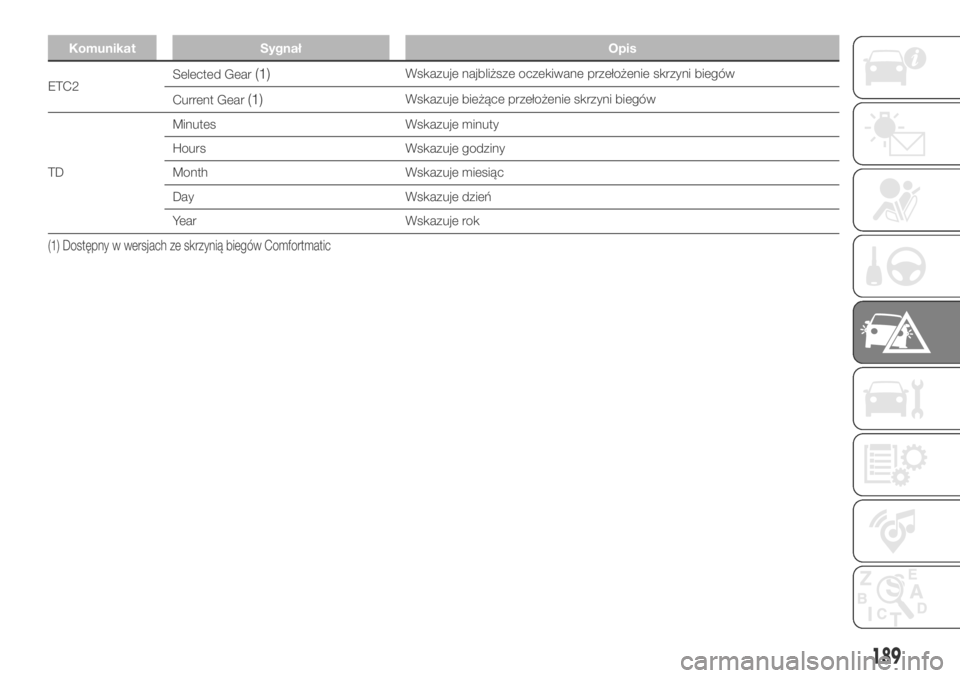 FIAT DUCATO 2018  Instrukcja obsługi (in Polish) Komunikat Sygnał Opis
ETC2Selected Gear(1)Wskazuje najbliższe oczekiwane przełożenie skrzyni biegów
Current Gear
(1)Wskazuje bieżące przełożenie skrzyni biegów
TDMinutes Wskazuje minuty
Hour
