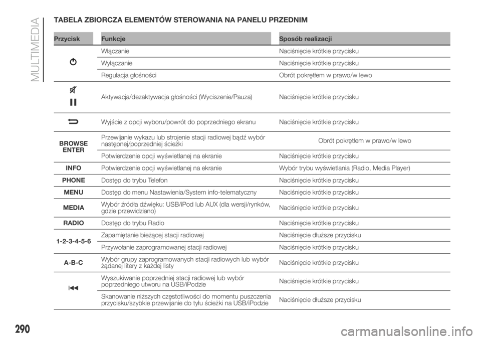 FIAT DUCATO 2018  Instrukcja obsługi (in Polish) TABELA ZBIORCZA ELEMENTÓW STEROWANIA NA PANELU PRZEDNIM
Przycisk Funkcje Sposób realizacji
290
MULTIMEDIA
Włączanie Naciśnięcie krótkie przycisku
Wyłączanie Naciśnięcie krótkie przycisku
R