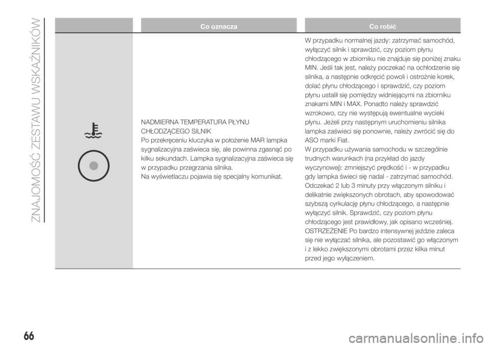FIAT DUCATO 2018  Instrukcja obsługi (in Polish) Co oznacza Co robić
NADMIERNA TEMPERATURA PŁYNU
CHŁODZĄCEGO SILNIK
Po przekręceniu kluczyka w położenie MAR lampka
sygnalizacyjna zaświeca się, ale powinna zgasnąć po
kilku sekundach. Lampk