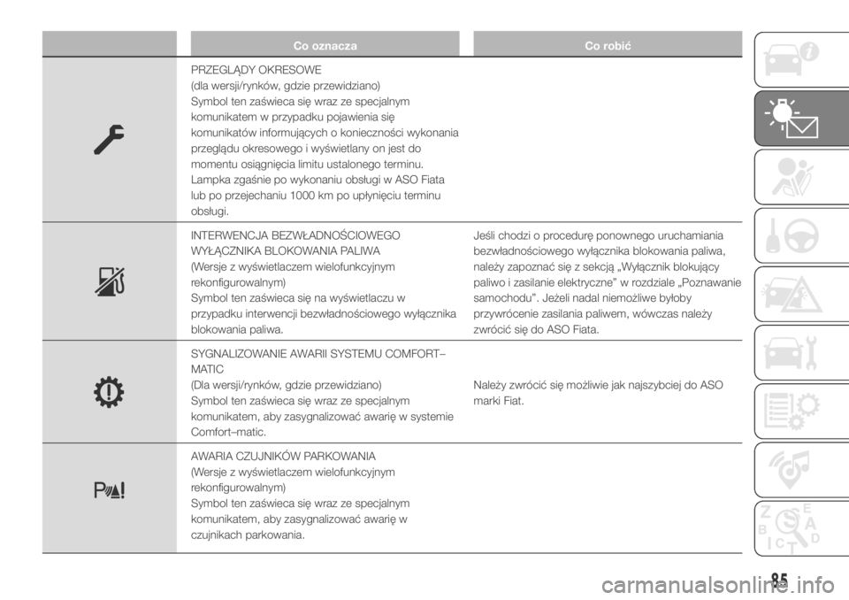 FIAT DUCATO 2018  Instrukcja obsługi (in Polish) Co oznacza Co robić
PRZEGLĄDY OKRESOWE
(dla wersji/rynków, gdzie przewidziano)
Symbol ten zaświeca się wraz ze specjalnym
komunikatem w przypadku pojawienia się
komunikatów informujących o kon