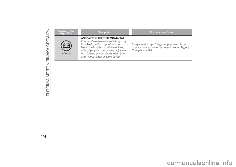 FIAT DUCATO 2014 ΒΙΒΛΙΟ ΧΡΗΣΗΣ ΚΑΙ ΣΥΝΤΗΡΗΣΗΣ (in Greek) Λυχνίες επάνω
στην οθόνηΤι σημαίνει Τι πρέπει να κάνετε
κόκκινηΑΝΕΠΑΡΚΗΣ ΦΟΡΤΙΣΗ ΜΠΑΤΑΡΙΑΣ
Όταν γυρίζει ο δ FIAT DUCATO 2014 ΒΙΒΛΙΟ ΧΡΗΣΗΣ ΚΑΙ ΣΥΝΤΗΡΗΣΗΣ (in Greek) Λυχνίες επάνω
στην οθόνηΤι σημαίνει Τι πρέπει να κάνετε
κόκκινηΑΝΕΠΑΡΚΗΣ ΦΟΡΤΙΣΗ ΜΠΑΤΑΡΙΑΣ
Όταν γυρίζει ο δ