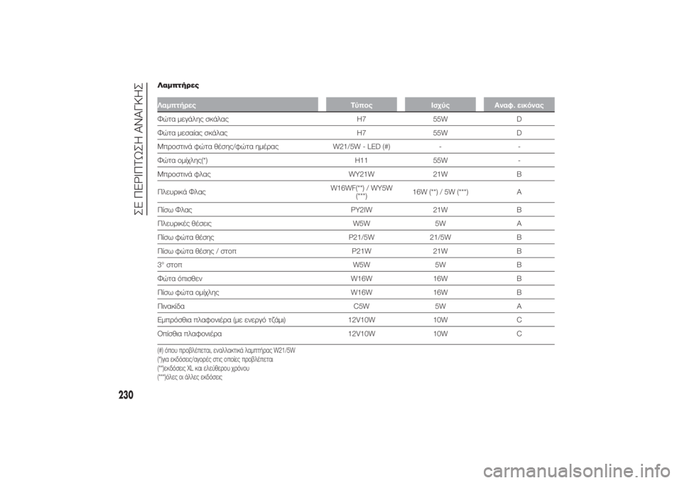 FIAT DUCATO 2014  ΒΙΒΛΙΟ ΧΡΗΣΗΣ ΚΑΙ ΣΥΝΤΗΡΗΣΗΣ (in Greek) ΛαμπτήρεςΛαμπτήρες Τύπος Ισχύς Αναφ. εικόναςΦώτα μεγάλης σκάλας H7 55W D
Φώτα μεσαίας σκάλας H7 55W D
Μπροστινά φώτ