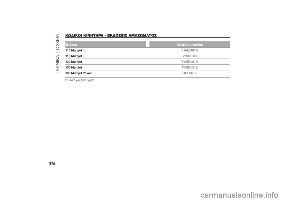 FIAT DUCATO 2014 ΒΙΒΛΙΟ ΧΡΗΣΗΣ ΚΑΙ ΣΥΝΤΗΡΗΣΗΣ (in Greek) ΚΩΔΙΚΟΙ ΚΙΝΗΤΗΡΑ - ΕΚΔΟΣΕΙΣ ΑΜΑΞΩΜΑΤΟΣ
.
ΈκδοσηΚωδικός κινητήρα110 Multijet(*) F1AE3481G
115 Multijet(*)250A1000
130 MultijetF1AE3481D
150 Multije FIAT DUCATO 2014 ΒΙΒΛΙΟ ΧΡΗΣΗΣ ΚΑΙ ΣΥΝΤΗΡΗΣΗΣ (in Greek) ΚΩΔΙΚΟΙ ΚΙΝΗΤΗΡΑ - ΕΚΔΟΣΕΙΣ ΑΜΑΞΩΜΑΤΟΣ
.
ΈκδοσηΚωδικός κινητήρα110 Multijet(*) F1AE3481G
115 Multijet(*)250A1000
130 MultijetF1AE3481D
150 Multije