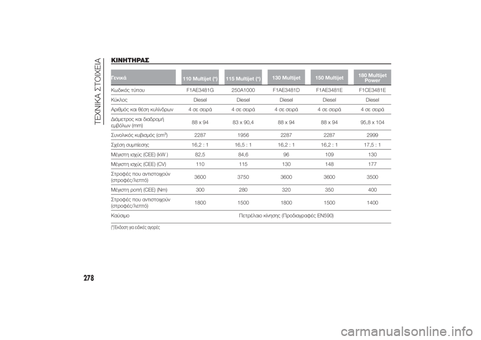 FIAT DUCATO 2014  ΒΙΒΛΙΟ ΧΡΗΣΗΣ ΚΑΙ ΣΥΝΤΗΡΗΣΗΣ (in Greek) ΚΙΝΗΤΗΡΑΣΓενικά
110 Multijet (*) 115 Multijet (*)130 Multijet 150 Multijet180 Multijet
PowerΚωδικός τύπου F1AE3481G 250A1000 F1AE3481D F1AE3481E F1CE3481E
Κύκλος Diese