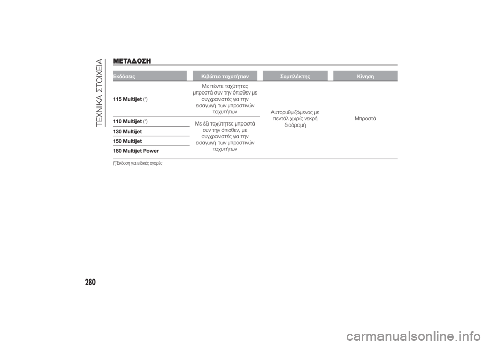 FIAT DUCATO 2014  ΒΙΒΛΙΟ ΧΡΗΣΗΣ ΚΑΙ ΣΥΝΤΗΡΗΣΗΣ (in Greek) ΜΕΤΑΔΟΣΗΕκδόσεις Κιβώτιο ταχυτήτων Συμπλέκτης Κίνηση115 Multijet(*)Με πέντε ταχύτητες
μπροστά συν την όπισθεν με
