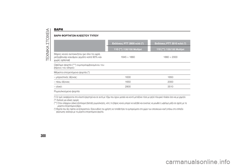FIAT DUCATO 2014  ΒΙΒΛΙΟ ΧΡΗΣΗΣ ΚΑΙ ΣΥΝΤΗΡΗΣΗΣ (in Greek) ΒΑΡΗΒΑΡΗ ΦΟΡΤΗΓΩΝ ΚΛΕΙΣΤΟΥ ΤΥΠΟΥ
Εκδόσεις PTT 2800 κιλά (*) Εκδόσεις PTT 3510 κιλά (*)
110 (**)
/130/150 Multijet
110 (**)
/130/150 Multijet
Βάρ