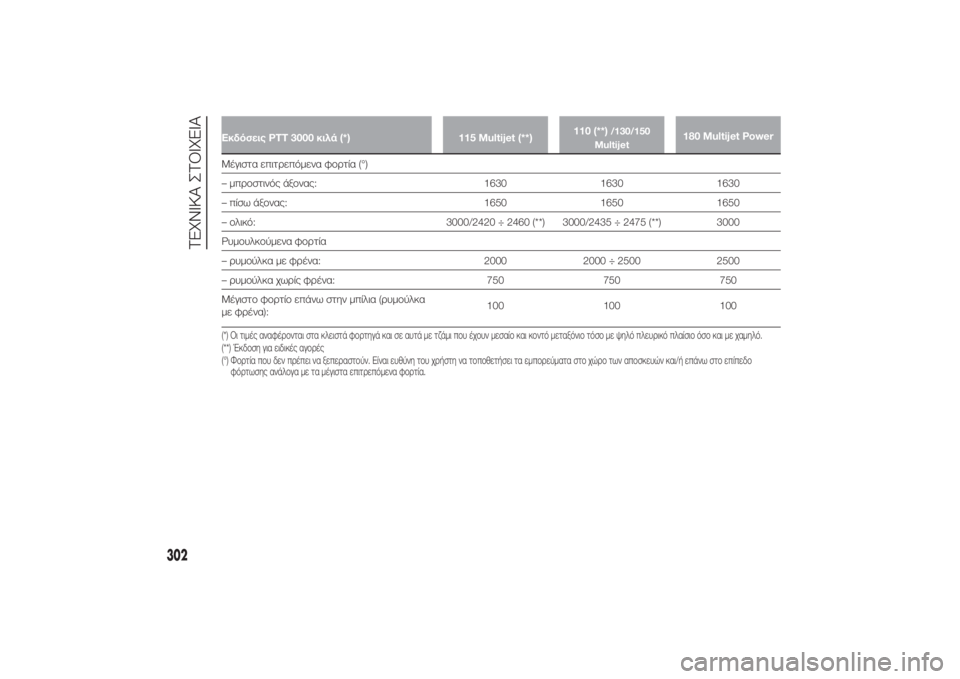 FIAT DUCATO 2014  ΒΙΒΛΙΟ ΧΡΗΣΗΣ ΚΑΙ ΣΥΝΤΗΡΗΣΗΣ (in Greek) Εκδόσεις PTT 3000 κιλά (*) 115 Multijet (**)110 (**)
/130/150
Multijet
180 Multijet Power
Μέγιστα επιτρεπόμενα φορτία (°)
– μπροστινός άξονας: 1