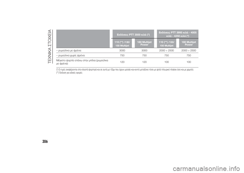 FIAT DUCATO 2014  ΒΙΒΛΙΟ ΧΡΗΣΗΣ ΚΑΙ ΣΥΝΤΗΡΗΣΗΣ (in Greek) Εκδόσεις PTT 3500 κιλά (*)Εκδόσεις PTT 3995 κιλά - 4005
κιλά - 4250 κιλά (*)
110 (**)
/130/
150 Multijet
180 Multijet
Power110 (**)
/130/
150 Multijet
180 Multijet
Powe