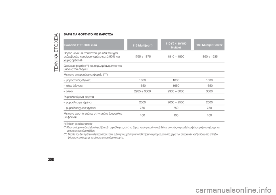 FIAT DUCATO 2014 ΒΙΒΛΙΟ ΧΡΗΣΗΣ ΚΑΙ ΣΥΝΤΗΡΗΣΗΣ (in Greek) ΒΑΡΗ ΓΙΑ ΦΟΡΤΗΓΟ ΜΕ ΚΑΡΟΤΣΑΕκδόσεις PTT 3000 κιλά
115 Multijet (*)110 (*)
/130/150
Multijet
180 Multijet Power
Βάρος κενού αυτοκινήτου (με ό FIAT DUCATO 2014 ΒΙΒΛΙΟ ΧΡΗΣΗΣ ΚΑΙ ΣΥΝΤΗΡΗΣΗΣ (in Greek) ΒΑΡΗ ΓΙΑ ΦΟΡΤΗΓΟ ΜΕ ΚΑΡΟΤΣΑΕκδόσεις PTT 3000 κιλά
115 Multijet (*)110 (*)
/130/150
Multijet
180 Multijet Power
Βάρος κενού αυτοκινήτου (με ό