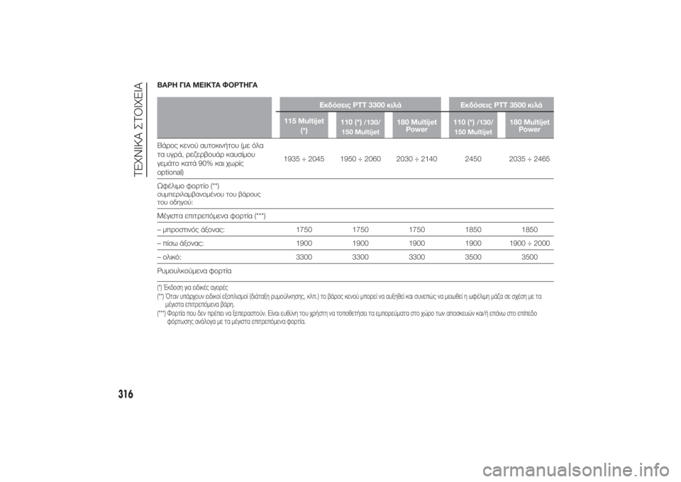 FIAT DUCATO 2014 ΒΙΒΛΙΟ ΧΡΗΣΗΣ ΚΑΙ ΣΥΝΤΗΡΗΣΗΣ (in Greek) ΒΑΡΗ ΓΙΑ ΜΕΙΚΤΑ ΦΟΡΤΗΓΑ
Εκδόσεις PTT 3300 κιλά Εκδόσεις PTT 3500 κιλά
115 Multijet
(*)110 (*)
/130/
150 Multijet
180 Multijet
Power110 (*)
/130/
150 Multije FIAT DUCATO 2014 ΒΙΒΛΙΟ ΧΡΗΣΗΣ ΚΑΙ ΣΥΝΤΗΡΗΣΗΣ (in Greek) ΒΑΡΗ ΓΙΑ ΜΕΙΚΤΑ ΦΟΡΤΗΓΑ
Εκδόσεις PTT 3300 κιλά Εκδόσεις PTT 3500 κιλά
115 Multijet
(*)110 (*)
/130/
150 Multijet
180 Multijet
Power110 (*)
/130/
150 Multije