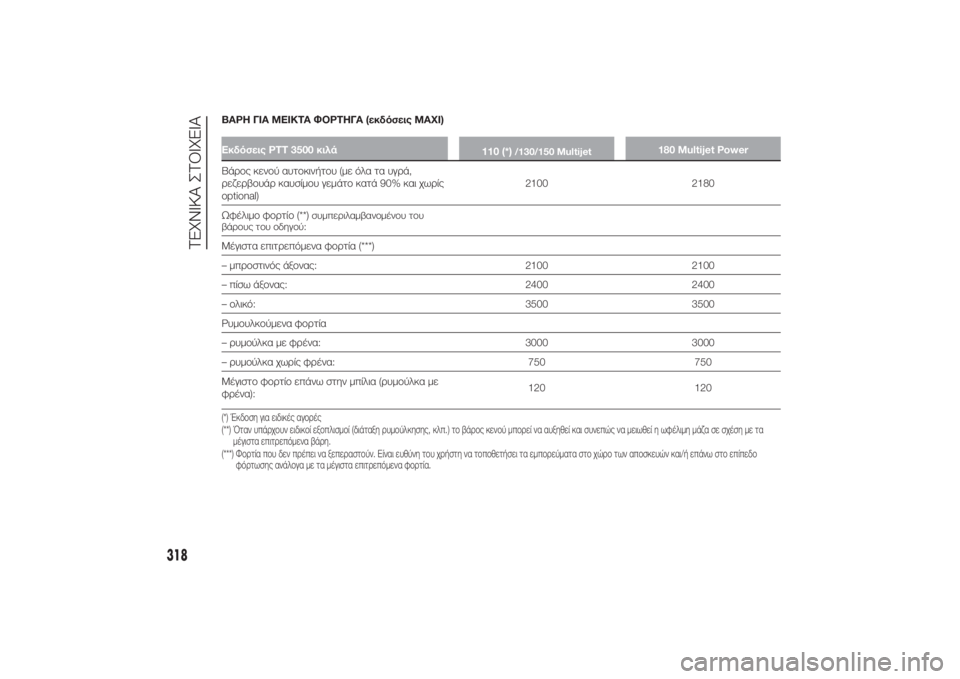 FIAT DUCATO 2014  ΒΙΒΛΙΟ ΧΡΗΣΗΣ ΚΑΙ ΣΥΝΤΗΡΗΣΗΣ (in Greek) ΒΑΡΗ ΓΙΑ ΜΕΙΚΤΑ ΦΟΡΤΗΓΑ (εκδόσεις MAXI)Εκδόσεις PTT 3500 κιλά
110 (*)
/130/150 Multijet
180 Multijet Power
Βάρος κενού αυτοκινήτου (με ό
