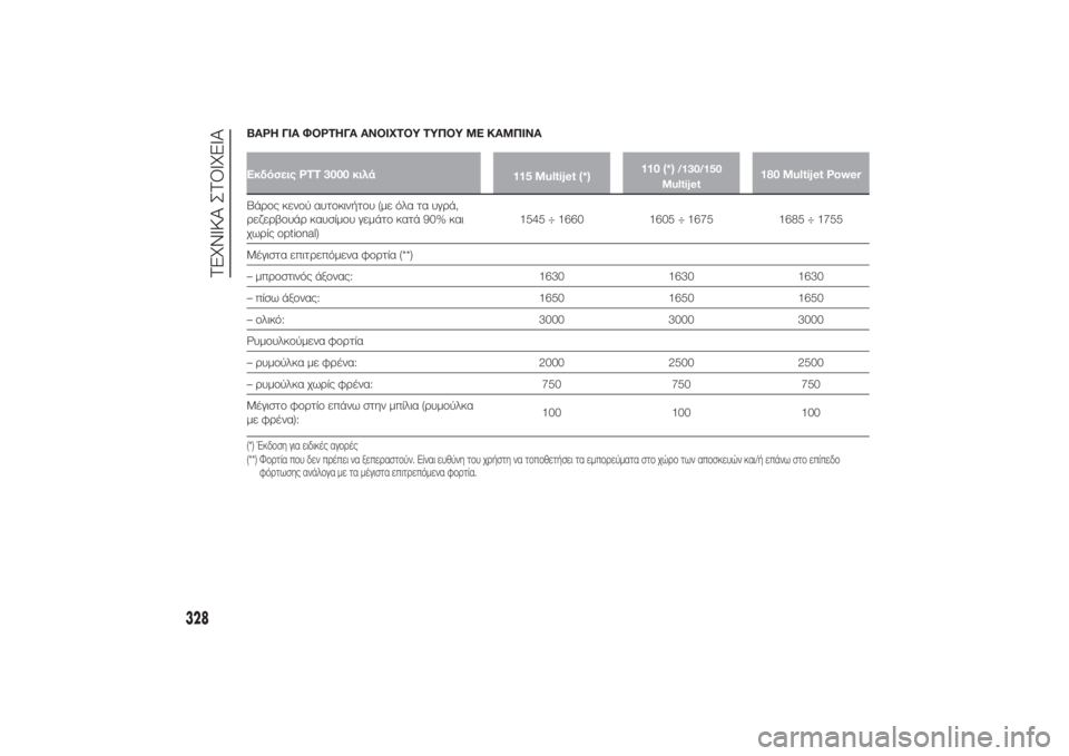 FIAT DUCATO 2014  ΒΙΒΛΙΟ ΧΡΗΣΗΣ ΚΑΙ ΣΥΝΤΗΡΗΣΗΣ (in Greek) ΒΑΡΗ ΓΙΑ ΦΟΡΤΗΓΑ ΑΝΟΙΧΤΟΥ ΤΥΠΟΥ ΜΕ ΚΑΜΠΙΝΑΕκδόσεις PTT 3000 κιλά
115 Multijet (*)110 (*)
/130/150
Multijet
180 Multijet Power
Βάρος κενού αυ