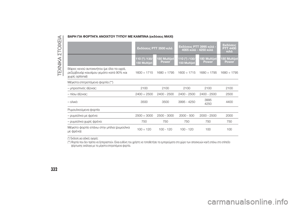 FIAT DUCATO 2014  ΒΙΒΛΙΟ ΧΡΗΣΗΣ ΚΑΙ ΣΥΝΤΗΡΗΣΗΣ (in Greek) ΒΑΡΗ ΓΙΑ ΦΟΡΤΗΓΑ ΑΝΟΙΧΤΟΥ ΤΥΠΟΥ ΜΕ ΚΑΜΠΙΝΑ (εκδόσεις MAXI)
Εκδόσεις PTT 3500 κιλά 
Εκδόσεις PTT 3995 κιλά - 4005 κιλά - 4250 κ