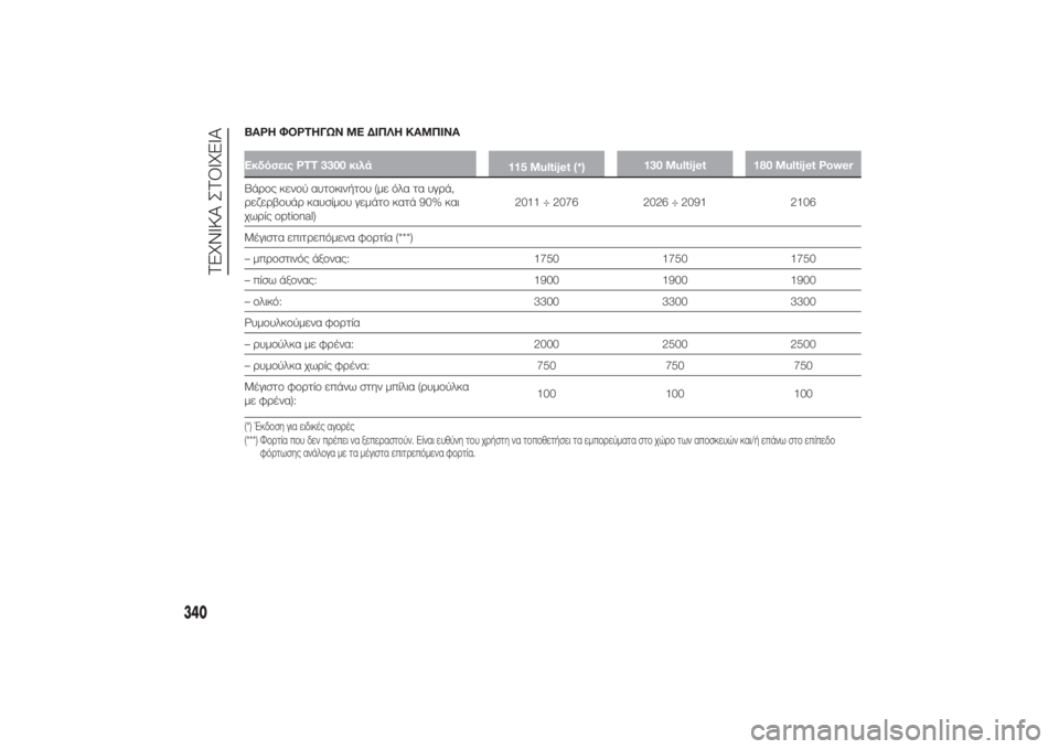 FIAT DUCATO 2014  ΒΙΒΛΙΟ ΧΡΗΣΗΣ ΚΑΙ ΣΥΝΤΗΡΗΣΗΣ (in Greek) ΒΑΡΗ ΦΟΡΤΗΓΩΝ ΜΕ ΔΙΠΛΗ ΚΑΜΠΙΝΑΕκδόσεις PTT 3300 κιλά
115 Multijet (*)130 Multijet 180 Multijet PowerΒάρος κενού αυτοκινήτου (με όλα τα