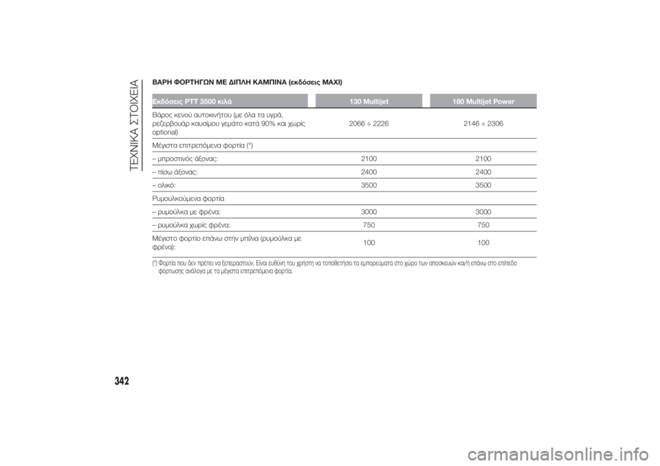 FIAT DUCATO 2014  ΒΙΒΛΙΟ ΧΡΗΣΗΣ ΚΑΙ ΣΥΝΤΗΡΗΣΗΣ (in Greek) ΒΑΡΗ ΦΟΡΤΗΓΩΝ ΜΕ ΔΙΠΛΗ ΚΑΜΠΙΝΑ (εκδόσεις MAXI)Εκδόσεις PTT 3500 κιλά 130 Multijet 180 Multijet PowerΒάρος κενού αυτοκινήτου (με ό