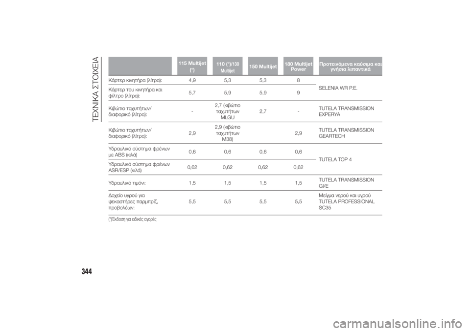 FIAT DUCATO 2014  ΒΙΒΛΙΟ ΧΡΗΣΗΣ ΚΑΙ ΣΥΝΤΗΡΗΣΗΣ (in Greek) 115 Multijet
(°)110 (°)
/130
Multijet
150 Multijet180 Multijet
PowerΠροτεινόμενα καύσιμα και
γνήσια λιπαντικά
Κάρτερ κινητήρα (λίτρα): 4,9 5,3