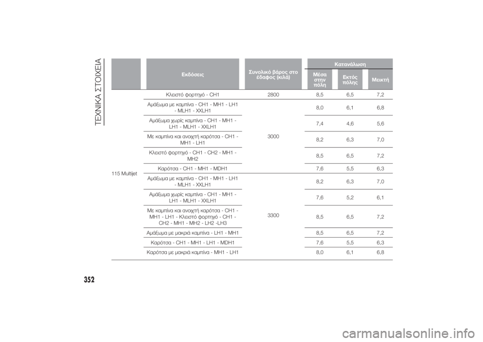 FIAT DUCATO 2014  ΒΙΒΛΙΟ ΧΡΗΣΗΣ ΚΑΙ ΣΥΝΤΗΡΗΣΗΣ (in Greek) ΕκδόσειςΣυνολικό βάρος στο
έδαφος (κιλά)Κατανάλωση
Μέσα
στην
πόληΕκτός
πόληςΜεικτή
115 MultijetΚλειστό φορτηγό - C