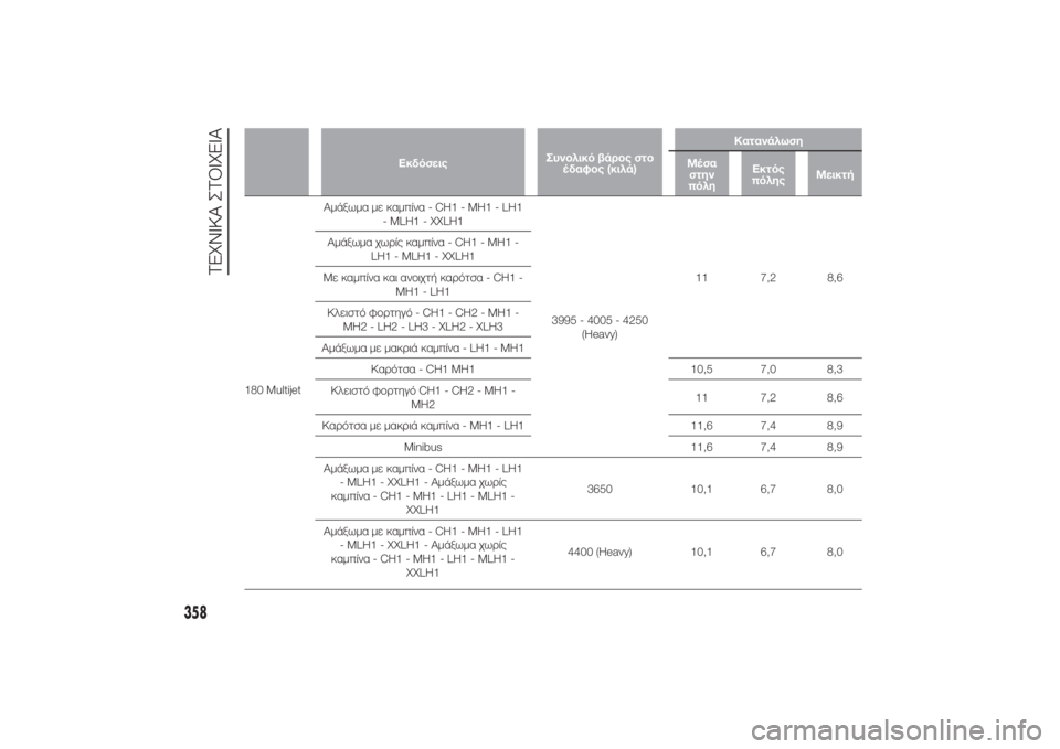 FIAT DUCATO 2014  ΒΙΒΛΙΟ ΧΡΗΣΗΣ ΚΑΙ ΣΥΝΤΗΡΗΣΗΣ (in Greek) ΕκδόσειςΣυνολικό βάρος στο
έδαφος (κιλά)Κατανάλωση
Μέσα
στην
πόληΕκτός
πόληςΜεικτή
180 MultijetΑμάξωμα με καμπίν