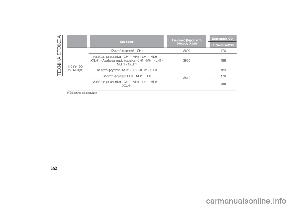 FIAT DUCATO 2014  ΒΙΒΛΙΟ ΧΡΗΣΗΣ ΚΑΙ ΣΥΝΤΗΡΗΣΗΣ (in Greek) ΕκδόσειςΣυνολικό βάρος στο
έδαφος (κιλά)Εκπομπές CO
2
Συνδυαζόμενο
110 (°)/130/
150 MultijetΚλειστό φορτηγό - CH1 2800 170
Αμάξ