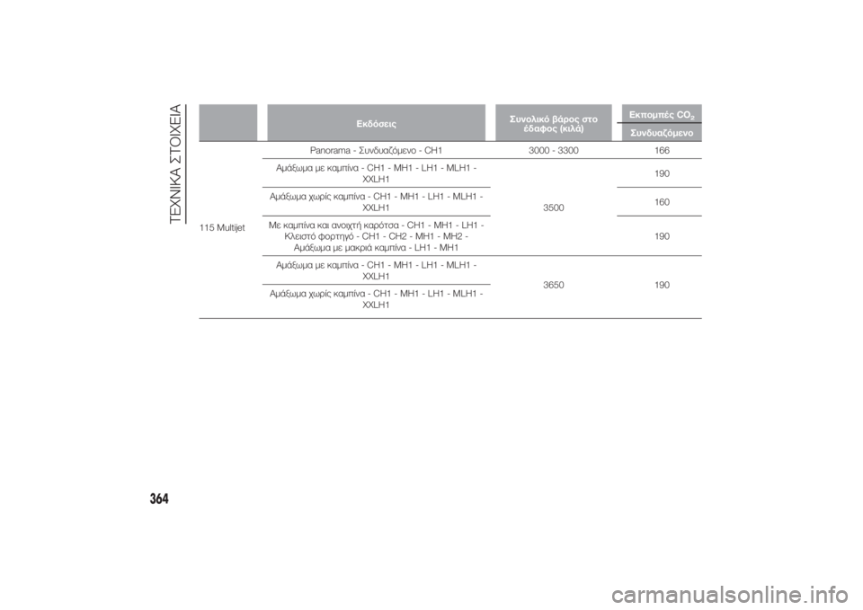 FIAT DUCATO 2014  ΒΙΒΛΙΟ ΧΡΗΣΗΣ ΚΑΙ ΣΥΝΤΗΡΗΣΗΣ (in Greek) ΕκδόσειςΣυνολικό βάρος στο
έδαφος (κιλά)Εκπομπές CO
2
Συνδυαζόμενο
115 MultijetPanorama - Συνδυαζόμενο - CH1 3000 - 3300 166
Αμάξ