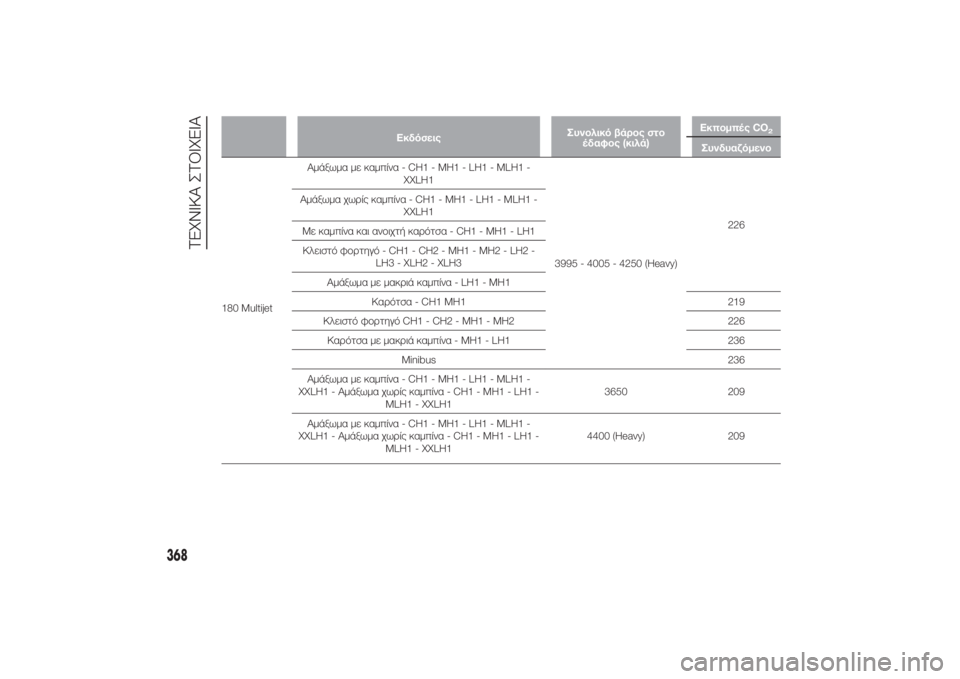 FIAT DUCATO 2014  ΒΙΒΛΙΟ ΧΡΗΣΗΣ ΚΑΙ ΣΥΝΤΗΡΗΣΗΣ (in Greek) ΕκδόσειςΣυνολικό βάρος στο
έδαφος (κιλά)Εκπομπές CO
2
Συνδυαζόμενο
180 MultijetΑμάξωμα με καμπίνα - CH1 - MH1 - LH1 - MLH1 -
XXLH1