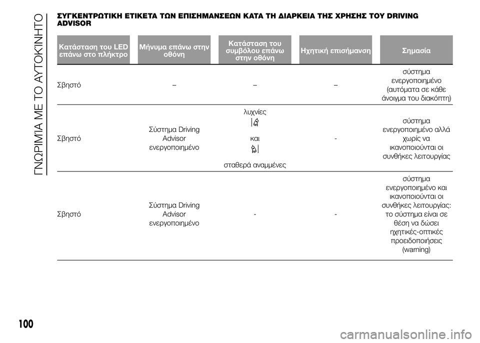 FIAT DUCATO 2015 ΒΙΒΛΙΟ ΧΡΗΣΗΣ ΚΑΙ ΣΥΝΤΗΡΗΣΗΣ (in Greek) ΣΥΓΚΕΝΤΡΩΤΙΚΗ ΕΤΙΚΕΤΑ ΤΩΝ ΕΠΙΣΗΜΑΝΣΕΩΝ ΚΑΤΑ ΤΗ ΔΙΑΡΚΕΙΑ ΤΗΣ ΧΡΗΣΗΣ ΤΟΥ DRIVING
ADVISOR
Κατάσταση του LED
επάνω στο πλ FIAT DUCATO 2015 ΒΙΒΛΙΟ ΧΡΗΣΗΣ ΚΑΙ ΣΥΝΤΗΡΗΣΗΣ (in Greek) ΣΥΓΚΕΝΤΡΩΤΙΚΗ ΕΤΙΚΕΤΑ ΤΩΝ ΕΠΙΣΗΜΑΝΣΕΩΝ ΚΑΤΑ ΤΗ ΔΙΑΡΚΕΙΑ ΤΗΣ ΧΡΗΣΗΣ ΤΟΥ DRIVING
ADVISOR
Κατάσταση του LED
επάνω στο πλ