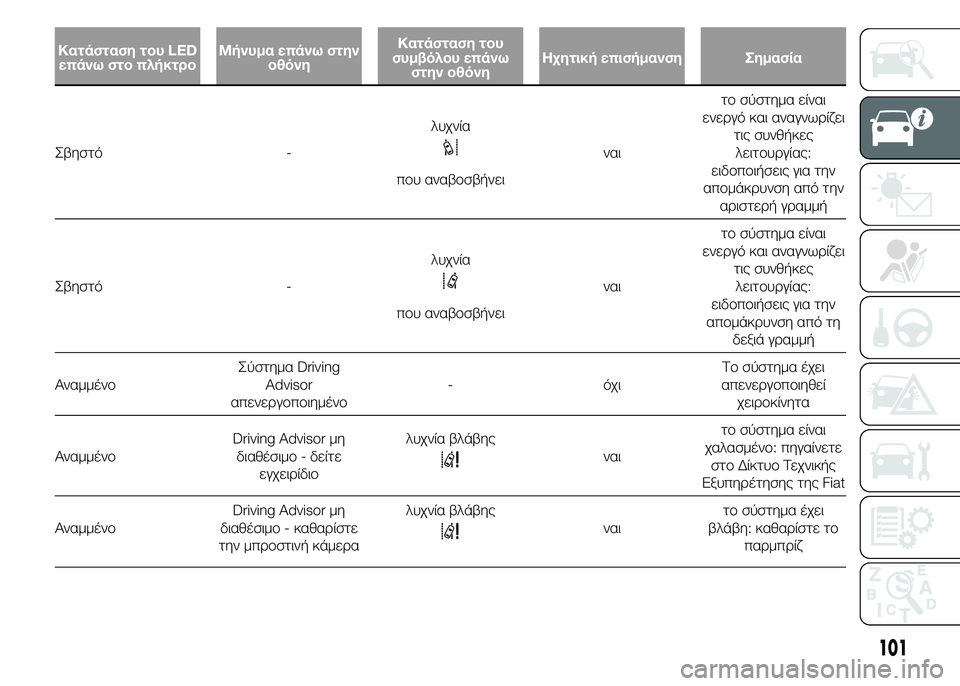 FIAT DUCATO 2015 ΒΙΒΛΙΟ ΧΡΗΣΗΣ ΚΑΙ ΣΥΝΤΗΡΗΣΗΣ (in Greek) Κατάσταση του LED
επάνω στο πλήκτροΜήνυμα επάνω στην
οθόνηΚατάσταση του
συμβόλου επάνω
στην οθόνηΗχητική επι FIAT DUCATO 2015 ΒΙΒΛΙΟ ΧΡΗΣΗΣ ΚΑΙ ΣΥΝΤΗΡΗΣΗΣ (in Greek) Κατάσταση του LED
επάνω στο πλήκτροΜήνυμα επάνω στην
οθόνηΚατάσταση του
συμβόλου επάνω
στην οθόνηΗχητική επι