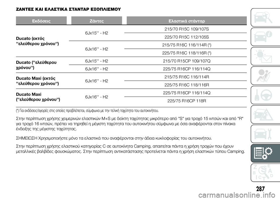 FIAT DUCATO 2015  ΒΙΒΛΙΟ ΧΡΗΣΗΣ ΚΑΙ ΣΥΝΤΗΡΗΣΗΣ (in Greek) ΖΑΝΤΕΣ ΚΑΙ ΕΛΑΣΤΙΚΑ ΣΤΑΝΤΑΡ ΕΞΟΠΛΙΣΜΟΥ
Εκδόσεις Ζάντες Ελαστικά στάνταρ
Ducato (εκτός
''ελεύθερου χρόνου'