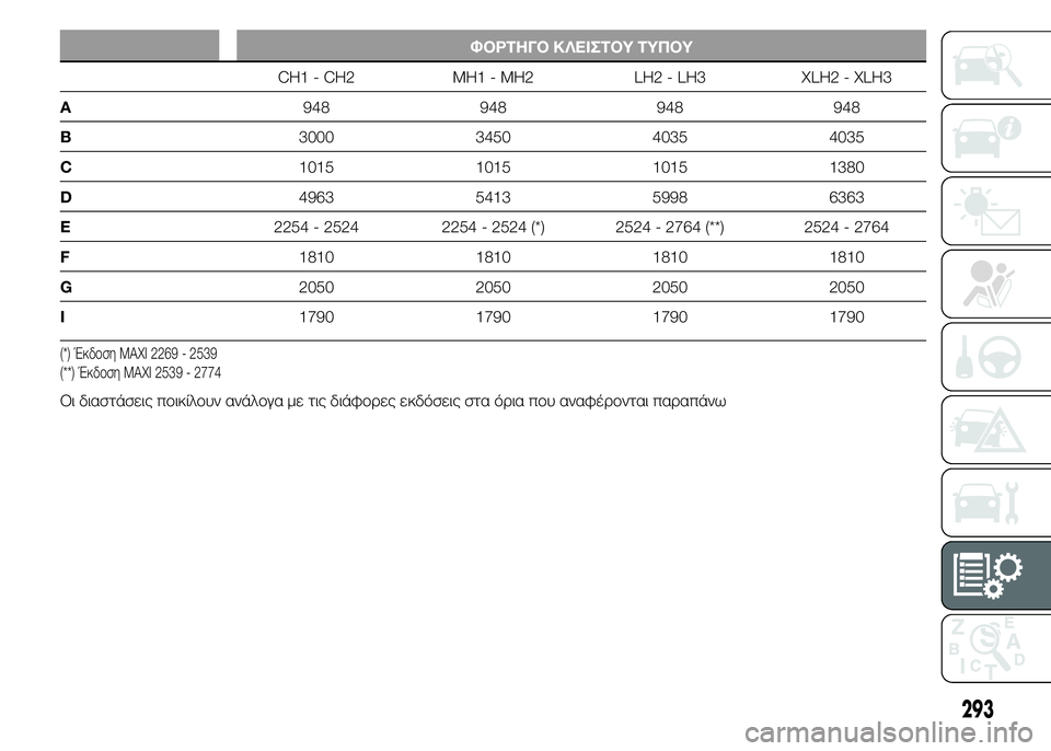 FIAT DUCATO 2015  ΒΙΒΛΙΟ ΧΡΗΣΗΣ ΚΑΙ ΣΥΝΤΗΡΗΣΗΣ (in Greek) ΦΟΡΤΗΓΟ ΚΛΕΙΣΤΟΥ ΤΥΠΟΥ
CH1 - CH2 MH1 - MH2 LH2 - LH3 XLH2 - XLH3
A948 948 948 948
B3000 3450 4035 4035
C1015 1015 1015 1380
D4963 5413 5998 6363
E2254 - 2524 2254 - 2524 (*) 2524 -