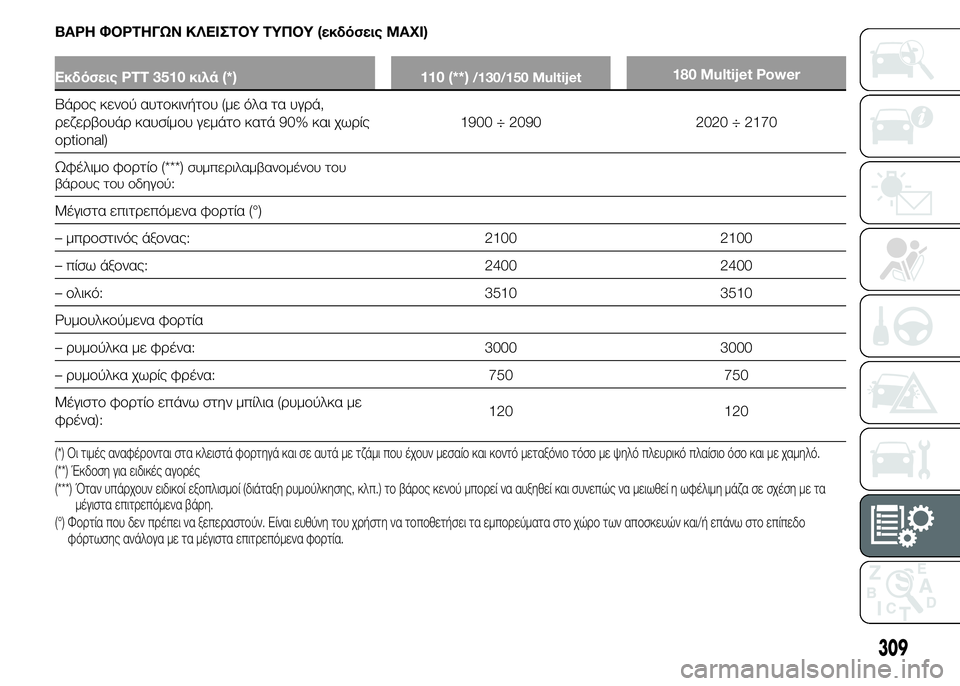FIAT DUCATO 2015  ΒΙΒΛΙΟ ΧΡΗΣΗΣ ΚΑΙ ΣΥΝΤΗΡΗΣΗΣ (in Greek) ΒΑΡΗ ΦΟΡΤΗΓΩΝ ΚΛΕΙΣΤΟΥ ΤΥΠΟΥ (εκδόσεις MAXI)
Εκδόσεις PTT 3510 κιλά (*) 110 (**)/130/150 Multijet180 Multijet Power
Βάρος κενού αυτοκινή