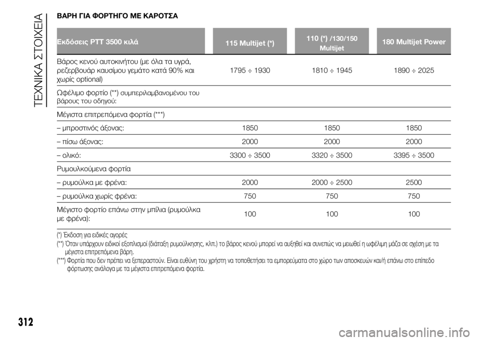 FIAT DUCATO 2015  ΒΙΒΛΙΟ ΧΡΗΣΗΣ ΚΑΙ ΣΥΝΤΗΡΗΣΗΣ (in Greek) ΒΑΡΗ ΓΙΑ ΦΟΡΤΗΓΟ ΜΕ ΚΑΡΟΤΣΑ
Εκδόσεις PTT 3500 κιλά
115 Multijet (*)110 (*)/130/150
Multijet180 Multijet Power
Βάρος κενού αυτοκινήτου (με όλ