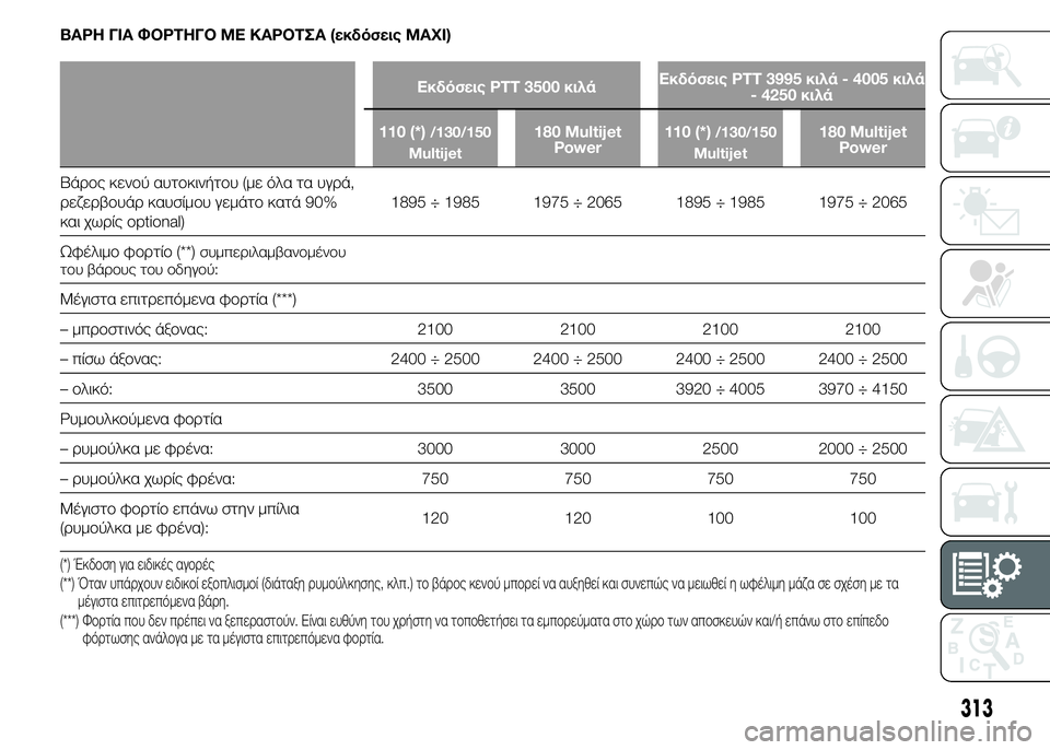 FIAT DUCATO 2015  ΒΙΒΛΙΟ ΧΡΗΣΗΣ ΚΑΙ ΣΥΝΤΗΡΗΣΗΣ (in Greek) ΒΑΡΗ ΓΙΑ ΦΟΡΤΗΓΟ ΜΕ ΚΑΡΟΤΣΑ (εκδόσεις MAXI)
Εκδόσεις PTT 3500 κιλάΕκδόσεις PTT 3995 κιλά - 4005 κιλά
- 4250 κιλά
110 (*)
/130/150
Multije