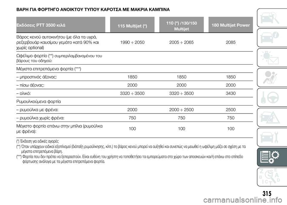 FIAT DUCATO 2015  ΒΙΒΛΙΟ ΧΡΗΣΗΣ ΚΑΙ ΣΥΝΤΗΡΗΣΗΣ (in Greek) ΒΑΡΗ ΓΙΑ ΦΟΡΤΗΓΟ ΑΝΟΙΚΤΟΥ ΤΥΠΟΥ ΚΑΡΟΤΣΑ ΜΕ ΜΑΚΡΙΑ ΚΑΜΠΙΝΑ
Εκδόσεις PTT 3500 κιλά
115 Multijet (*)110 (*)/130/150
Multijet180 Multijet Power