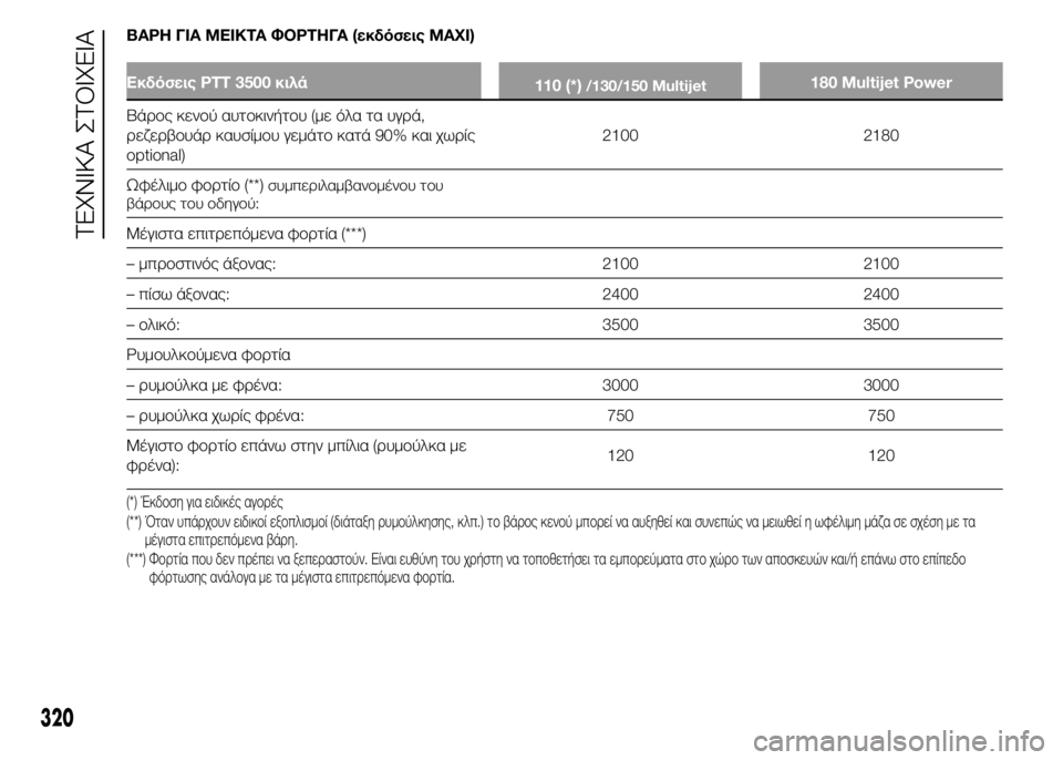 FIAT DUCATO 2015  ΒΙΒΛΙΟ ΧΡΗΣΗΣ ΚΑΙ ΣΥΝΤΗΡΗΣΗΣ (in Greek) ΒΑΡΗ ΓΙΑ ΜΕΙΚΤΑ ΦΟΡΤΗΓΑ (εκδόσεις MAXI)
Εκδόσεις PTT 3500 κιλά
110 (*)/130/150 Multijet180 Multijet Power
Βάρος κενού αυτοκινήτου (με ό