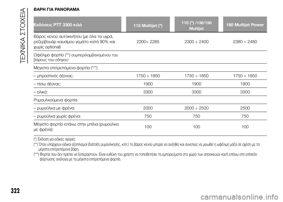 FIAT DUCATO 2015  ΒΙΒΛΙΟ ΧΡΗΣΗΣ ΚΑΙ ΣΥΝΤΗΡΗΣΗΣ (in Greek) ΒΑΡΗ ΓΙΑ PANORAMA
Εκδόσεις PTT 3300 κιλά
115 Multijet (*)110 (*)/130/150
Multijet180 Multijet Power
Βάρος κενού αυτοκινήτου (με όλα τα υγρά,
ρεζε