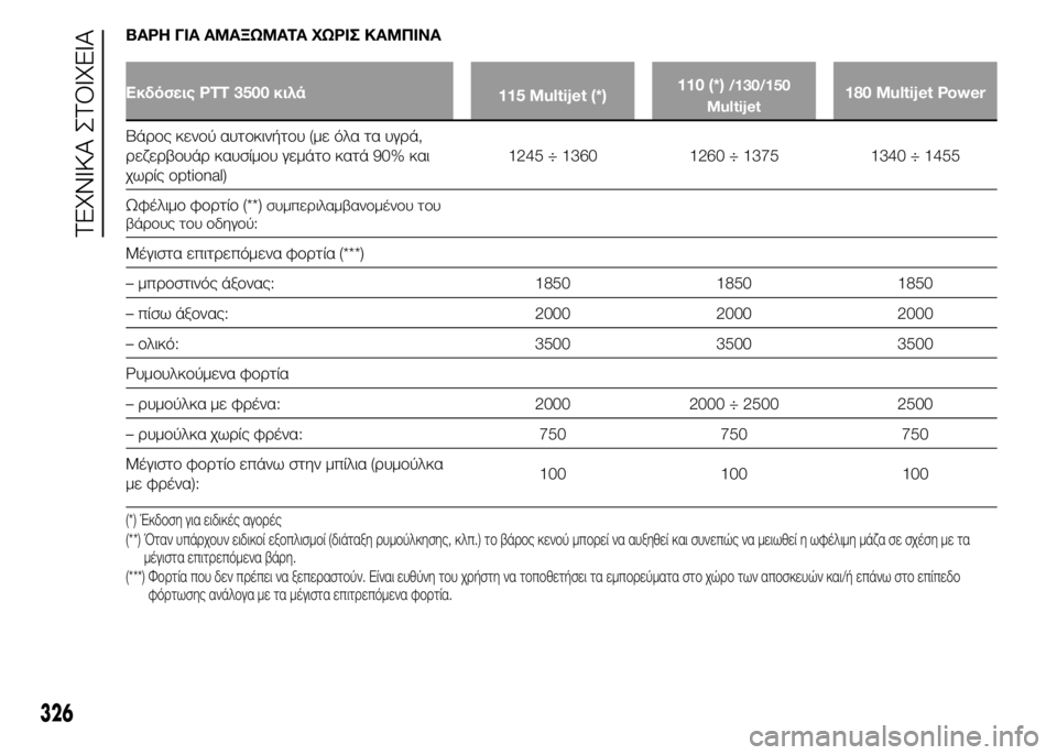 FIAT DUCATO 2015  ΒΙΒΛΙΟ ΧΡΗΣΗΣ ΚΑΙ ΣΥΝΤΗΡΗΣΗΣ (in Greek) ΒΑΡΗ ΓΙΑ ΑΜΑΞΩΜΑΤΑ ΧΩΡΙΣ ΚΑΜΠΙΝΑ
Εκδόσεις PTT 3500 κιλά
115 Multijet (*)110 (*)/130/150
Multijet180 Multijet Power
Βάρος κενού αυτοκινήτου 