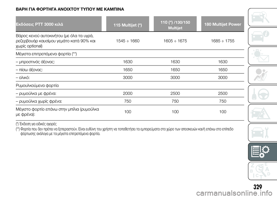 FIAT DUCATO 2015  ΒΙΒΛΙΟ ΧΡΗΣΗΣ ΚΑΙ ΣΥΝΤΗΡΗΣΗΣ (in Greek) ΒΑΡΗ ΓΙΑ ΦΟΡΤΗΓΑ ΑΝΟΙΧΤΟΥ ΤΥΠΟΥ ΜΕ ΚΑΜΠΙΝΑ
Εκδόσεις PTT 3000 κιλά
115 Multijet (*)110 (*)/130/150
Multijet180 Multijet Power
Βάρος κενού αυ