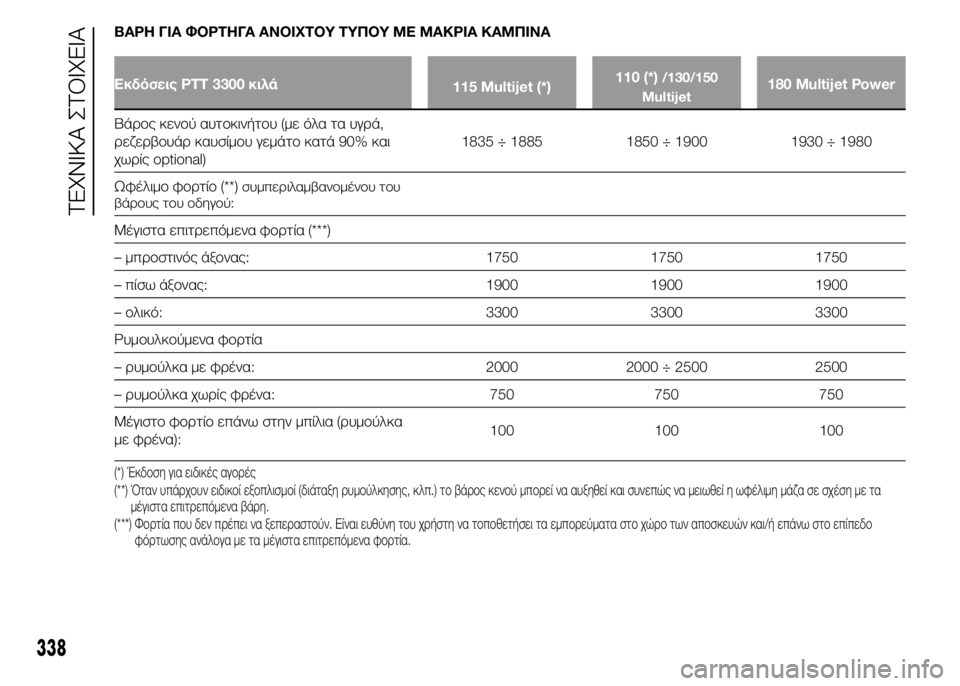 FIAT DUCATO 2015  ΒΙΒΛΙΟ ΧΡΗΣΗΣ ΚΑΙ ΣΥΝΤΗΡΗΣΗΣ (in Greek) ΒΑΡΗ ΓΙΑ ΦΟΡΤΗΓΑ ΑΝΟΙΧΤΟΥ ΤΥΠΟΥ ΜΕ ΜΑΚΡΙΑ ΚΑΜΠΙΝΑ
Εκδόσεις PTT 3300 κιλά
115 Multijet (*)110 (*)/130/150
Multijet180 Multijet Power
Βάρος κ